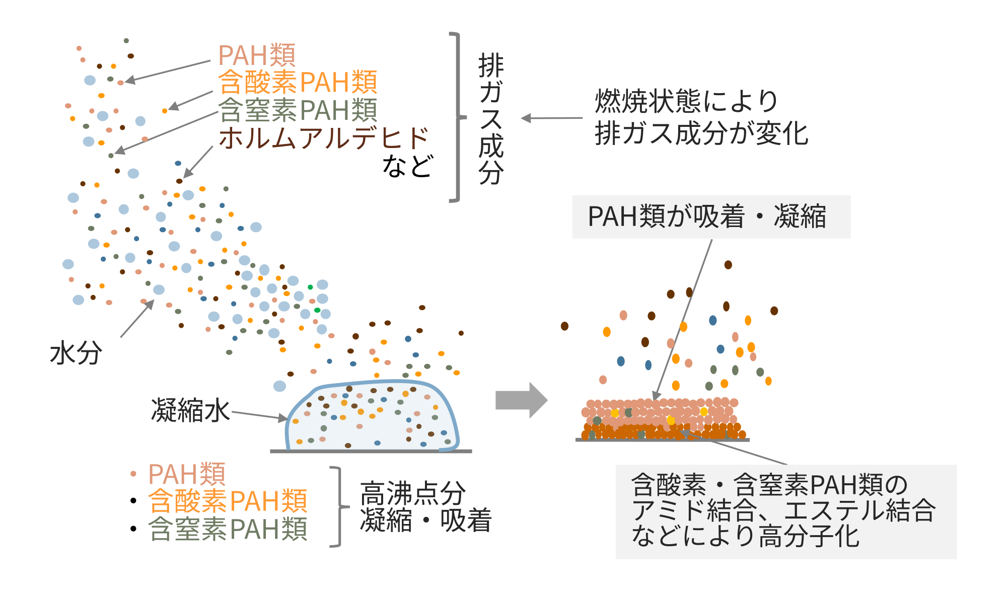 排ガス・デポジット成分の詳細分析より得られたデポジット生成メカニズム