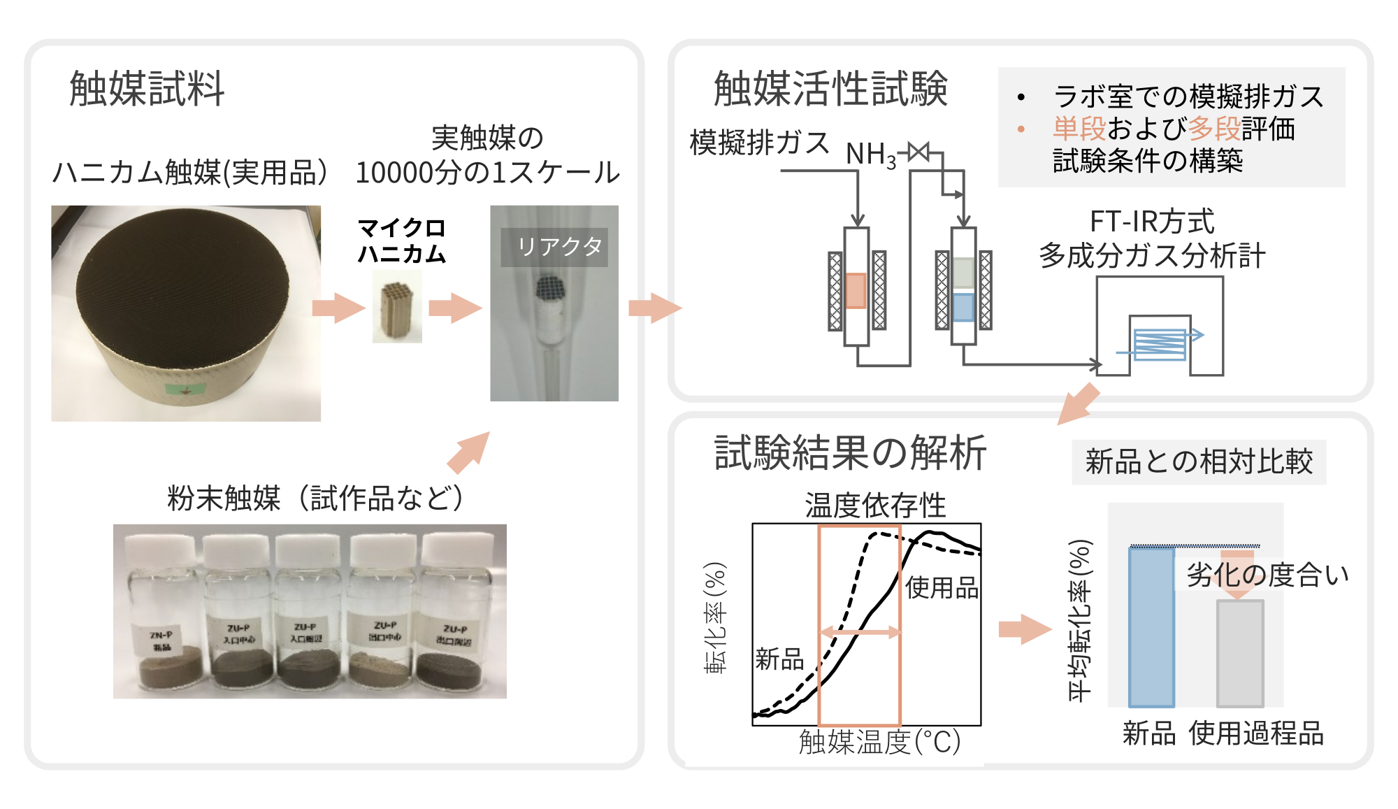 構築した触媒活性評価手法