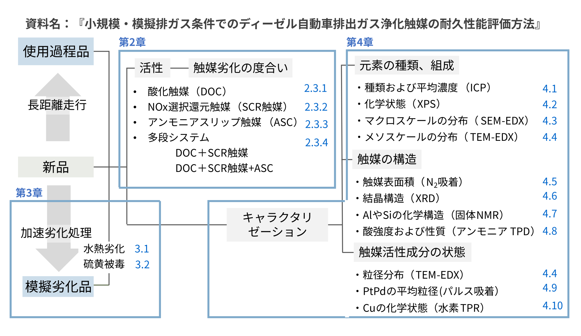 公開している手順書