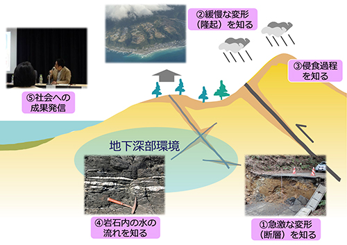 地質変動研究グループが関係する研究を示すイメージ図．