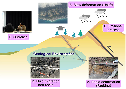 weathering erosion deposition compaction cementation