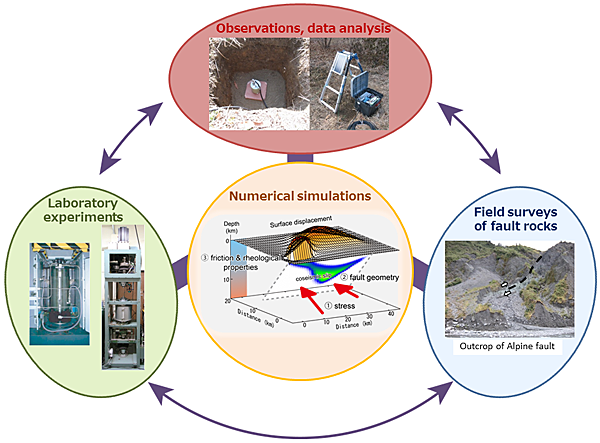 Research approach of our group to elucidate the physical and mechanical properties of seismogenic zone and the generation processes of large earthquakes.