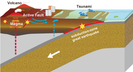 A schematic explanation of earthquakes, volcanic activities, and groundwater flow around Japanese Islkands