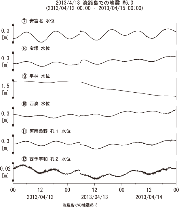 図２　2013/4/13の淡路島付近の地震（M6.3）前後の地下水位・地下水圧の観測結果．