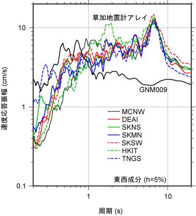 図3　草加地震計アレイによる観測記録から求めた速度応答スペクトル(h=5%)．