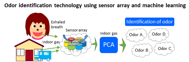 Fig : Odor identification technology using sensor array and mashine learning