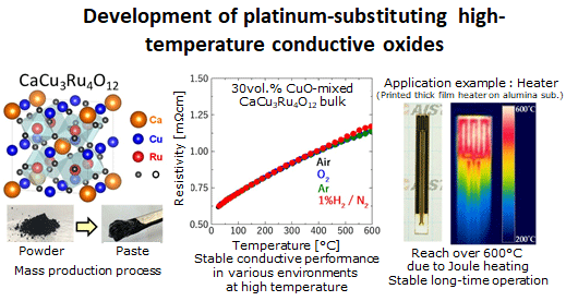 Fig : Development of platinum-substituting high-temperature conductive oxides