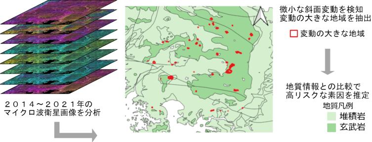 マイクロ波衛星画像（右図）と地質情報の統合解析による斜面災害リスク地域抽出の流れ