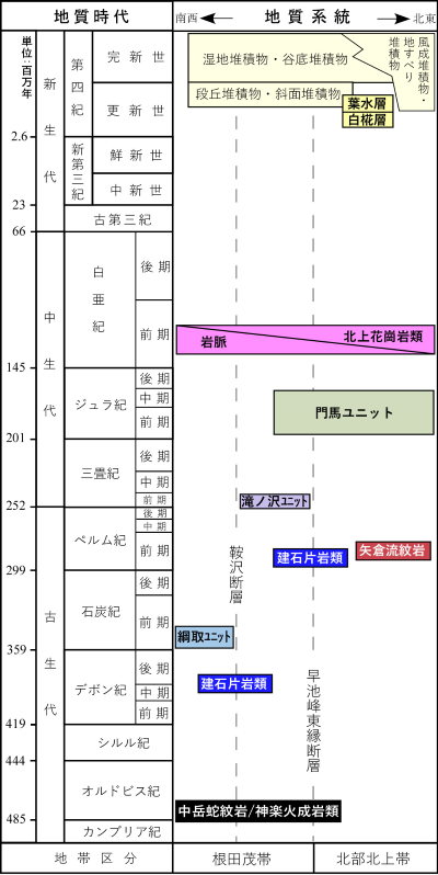 図3 外山図幅地域の地質総括図