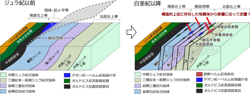 図4　ジュラ紀～白亜紀以降の地質構造関係を示す図