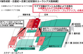 日本での白亜紀〜古第三紀「イグニンブライト・フレアアップ」の発生の仕組み