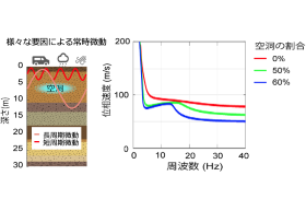 様々な要因による常時微動
