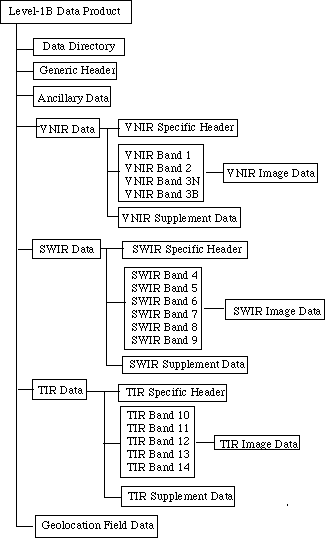 Figure 5-1 Level-1B data product outline