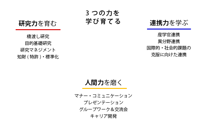 3つの力を学び育てる