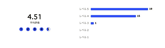 満足度アンケート結果