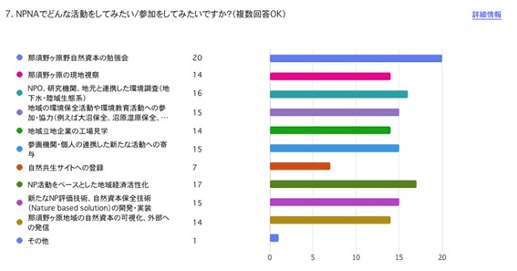 NPNAでしてみたい活動