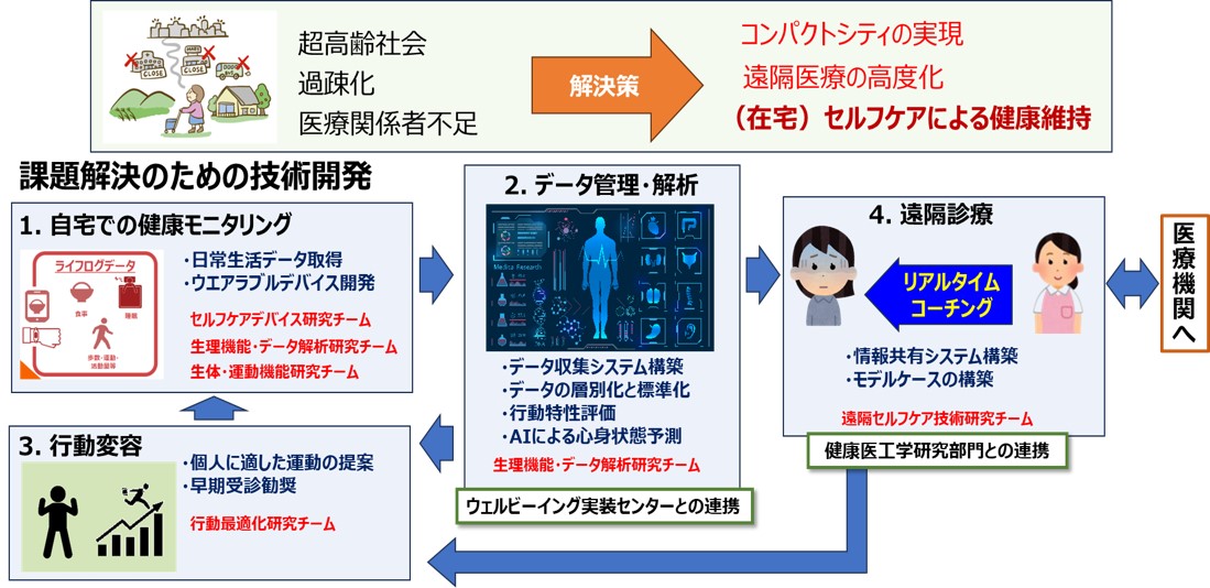 セルフケア実装研究センターの概要図