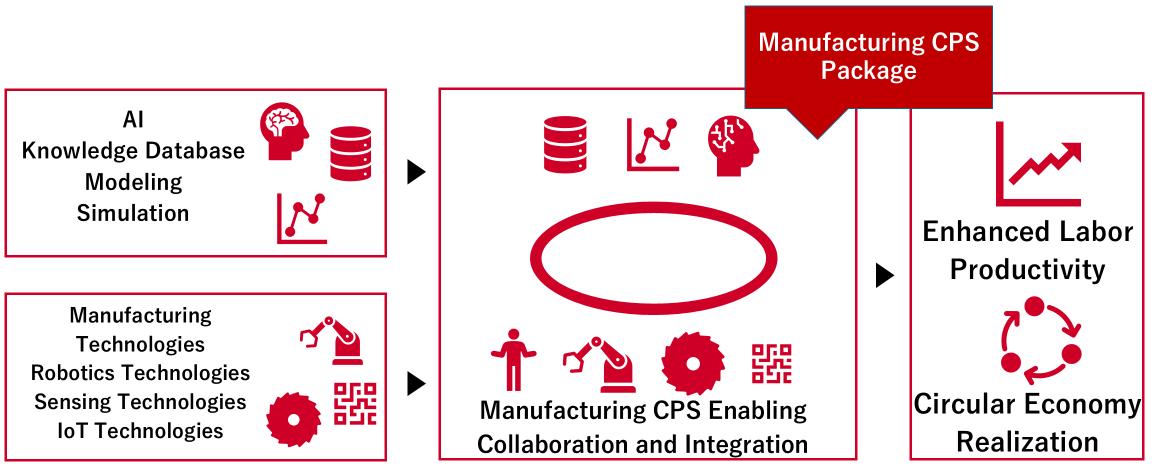 Mission of the Integrated Research Center for Advanced Manufacturing