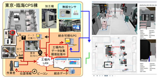 製造IoT・デジタルツイン図