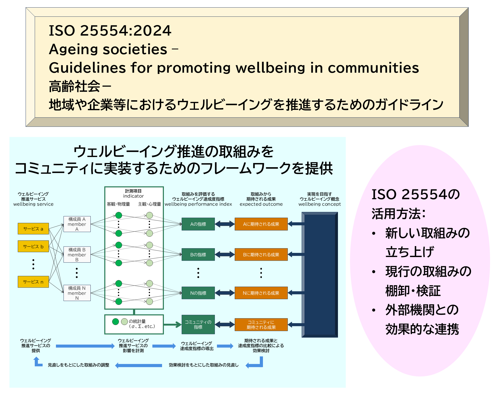 ウェルビーイングの国際標準化ウェルビーイングの向上を支援する国際規格開発