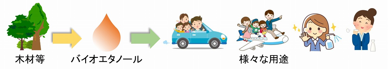 バイオエタノールの用途