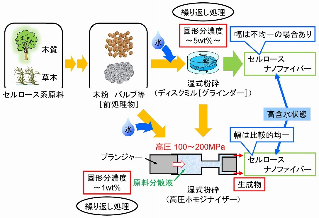ナノセルロース製造方法概要