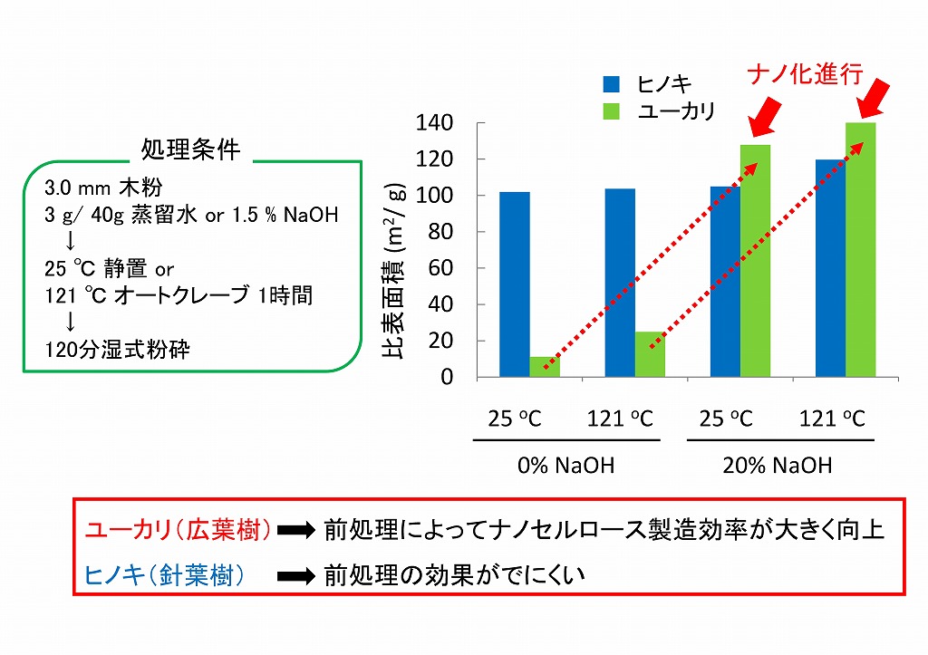 ナノセルロース製造の前処理の効果(アルカリ添加スイネツ処理)