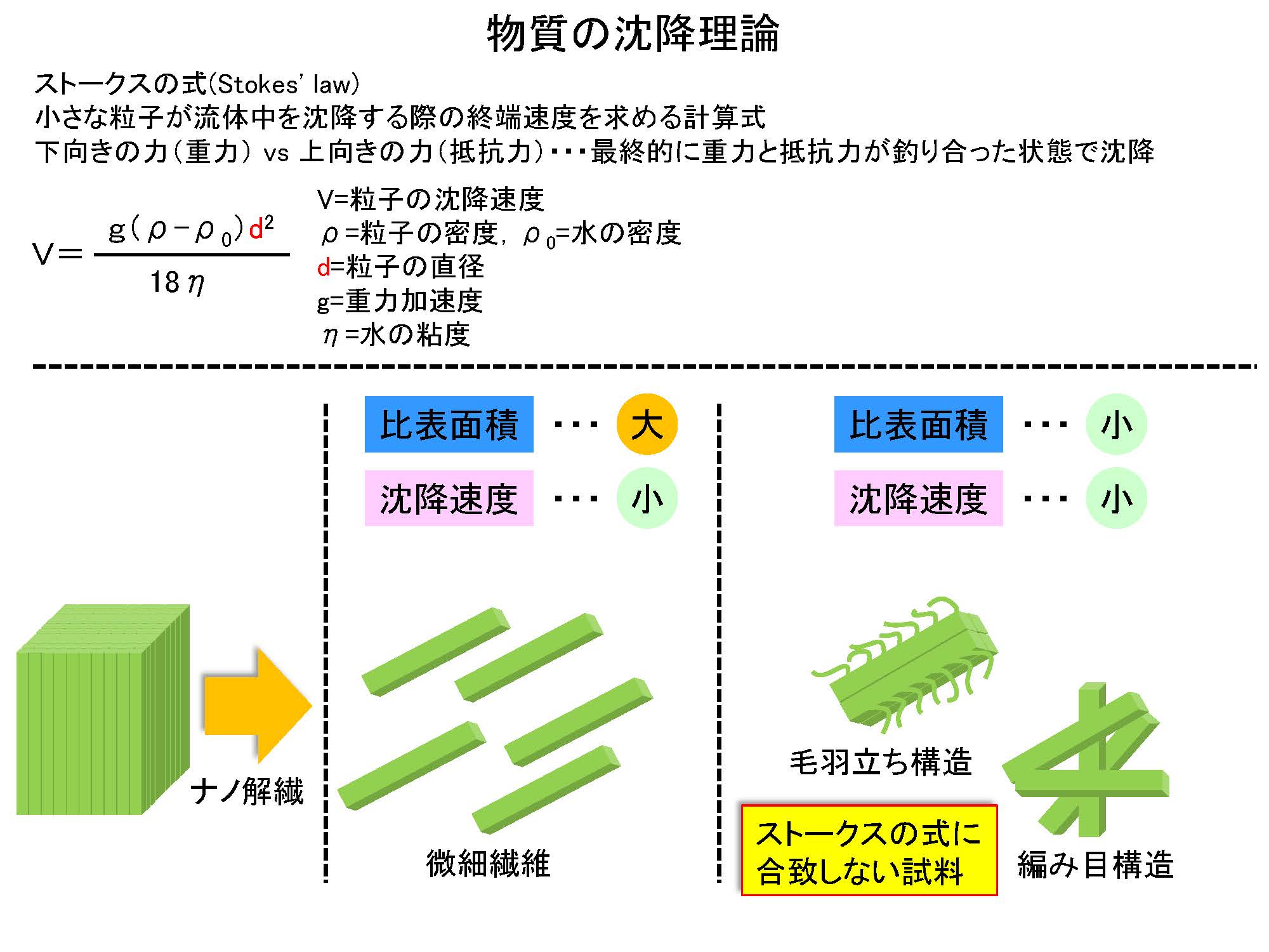 ナノセルロースの沈降特性