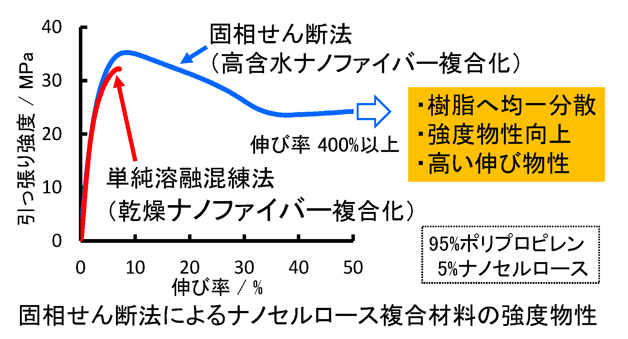 固相せん断法の特徴