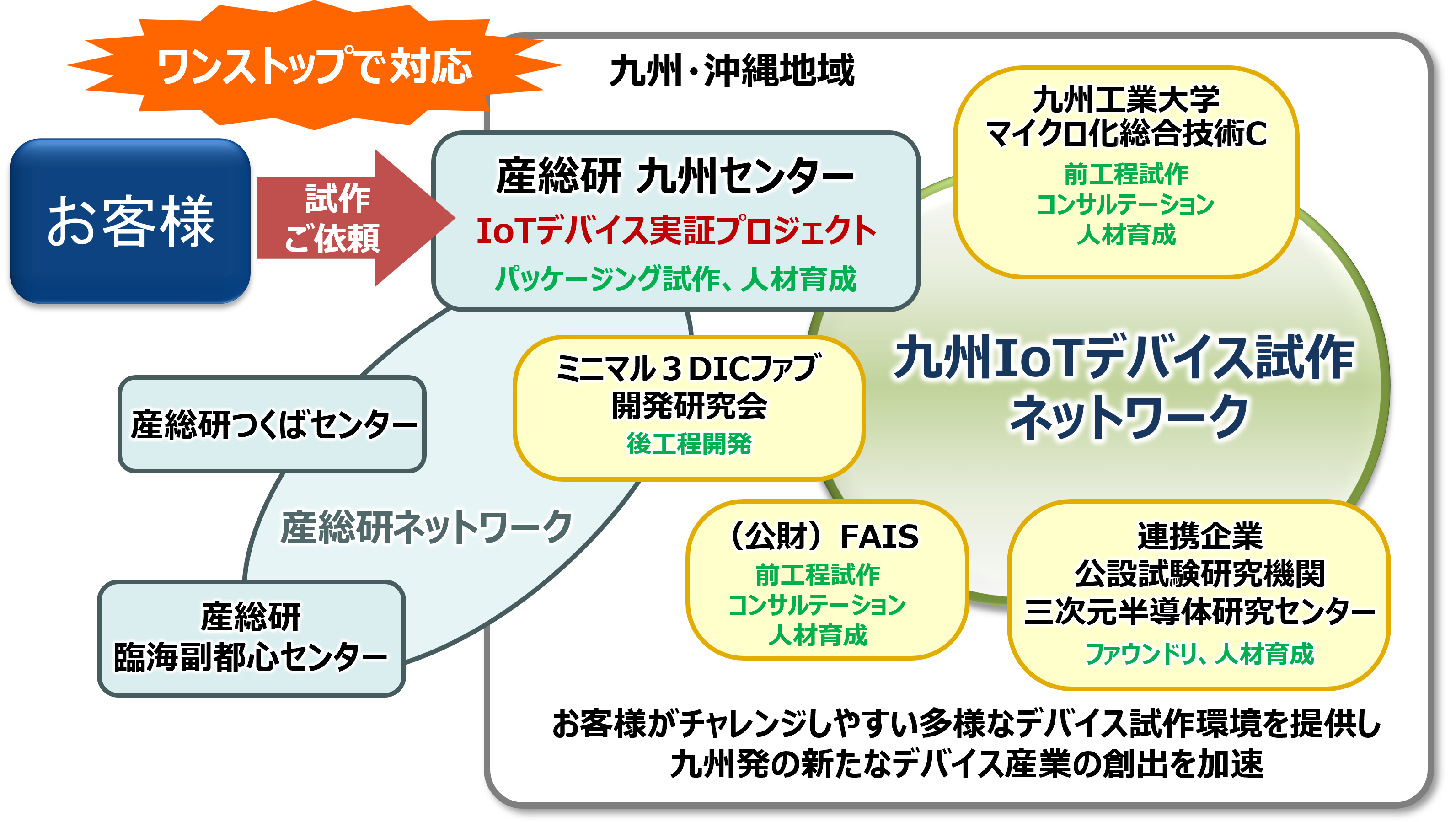 九州IoTデバイス試作ネットワーク図