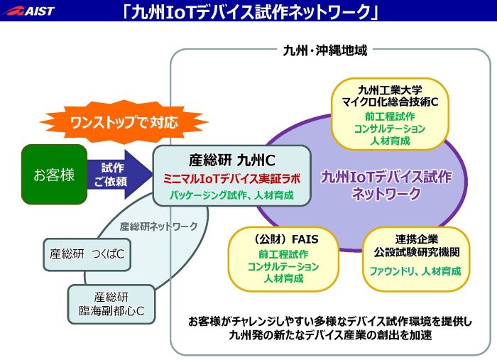 九州IoTデバイス試作ネットワーク図