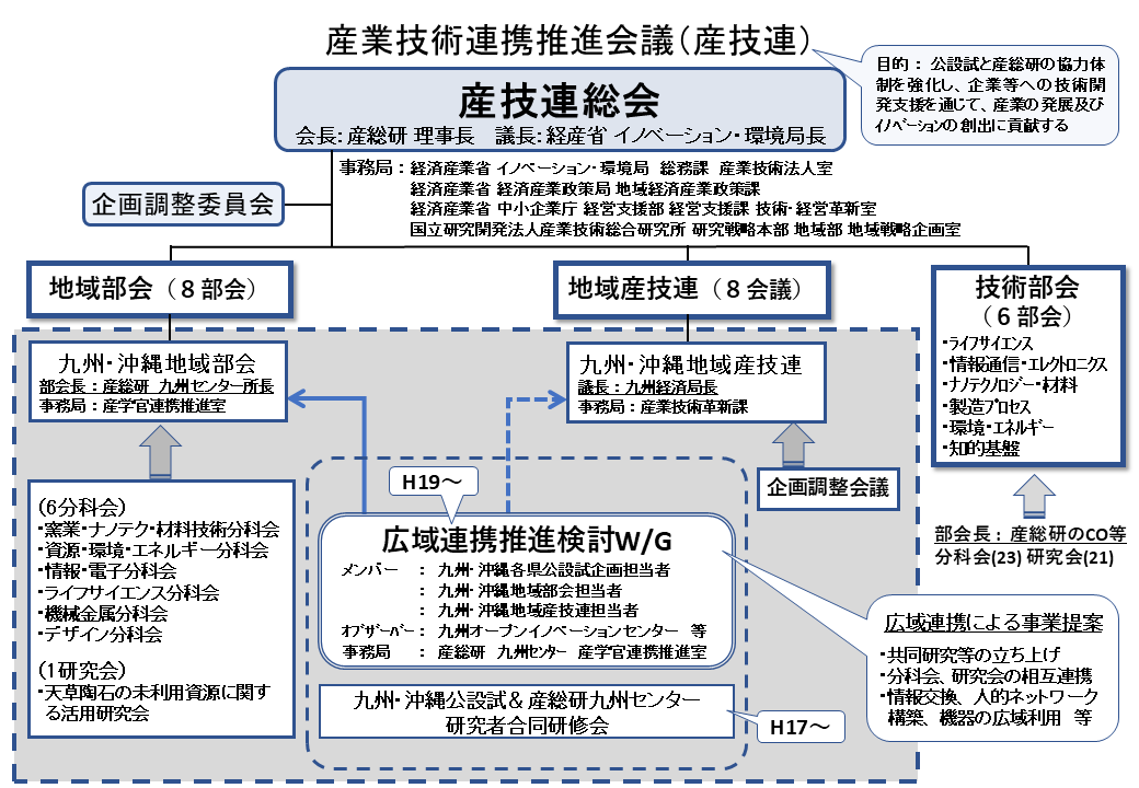 産技連　組織図
