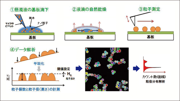 ナノ粒子計測プロトコル