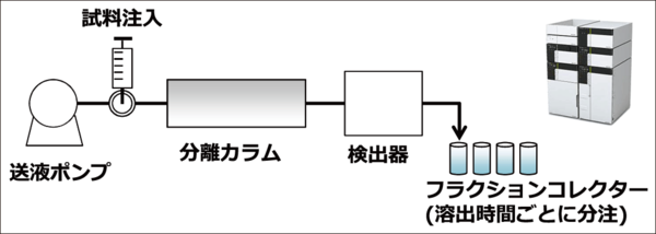 液体クロマトグラフィ装置