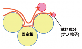 ハイドロダイナミッククロマトグラフィ