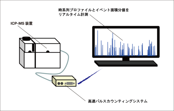 高速パルスカウンティングシステム装置