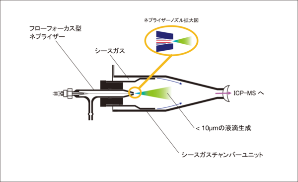 フローフォーカス型のネプライザー