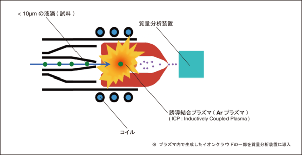 粒子分散液の導入