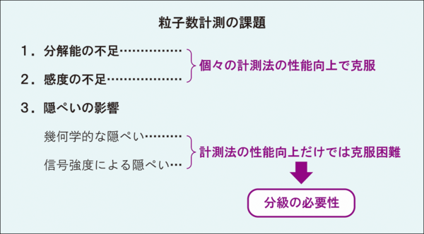 粒子数計測の課題