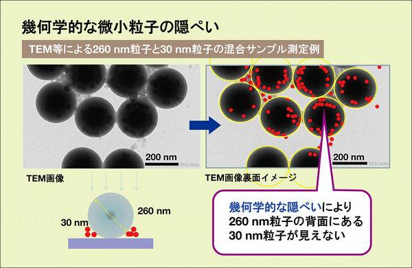 幾何学的な微小粒子の隠蔽