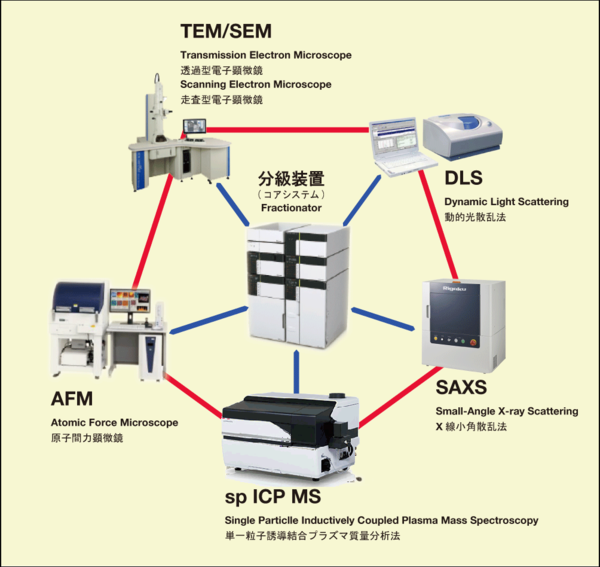 ナノ粒子複合計測システム装置構成図