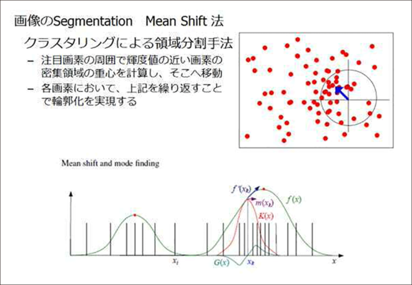 Mean Shift法の原理図