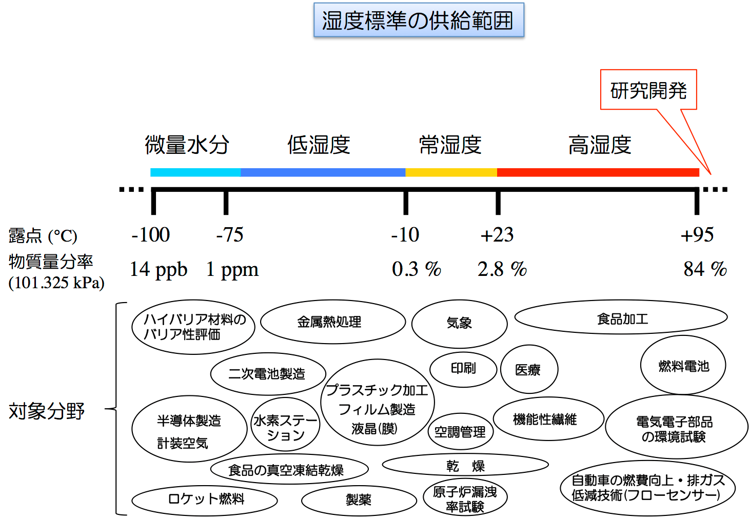 湿度標準の供給範囲