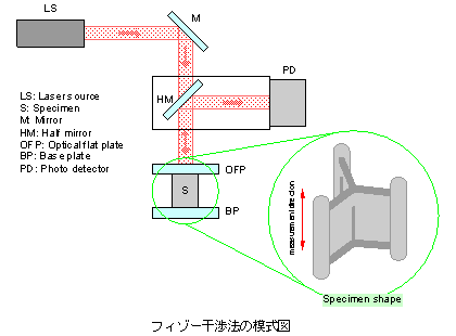 フィゾー干渉法の模式図