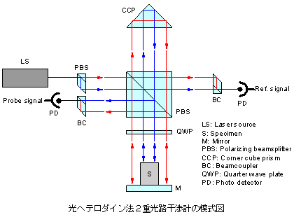 光へテロダイン法２重光路干渉計の模式図