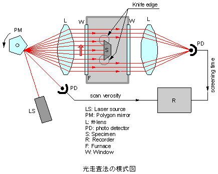 光走査法の模式図