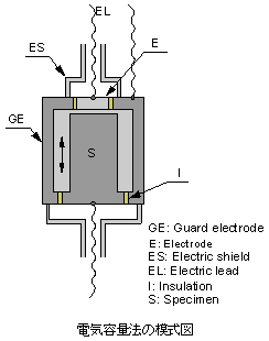 電気容量法の模式図