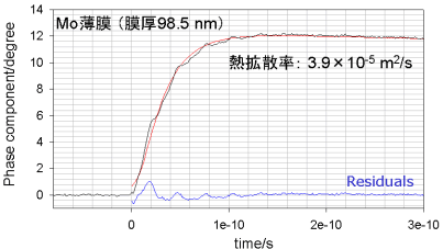 モリブデン薄膜（膜厚98.5nm)について測定された温度履歴曲線