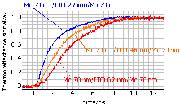Electrical delay方式によって測定された多層膜の温度履歴曲線