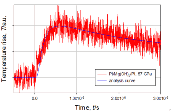 ダイヤモンドアンビル内のサンプル（Pt膜に挟まれたMg（OH)<sub>2</sub>）をパルス加熱し、その温度変化を表したグラフ
